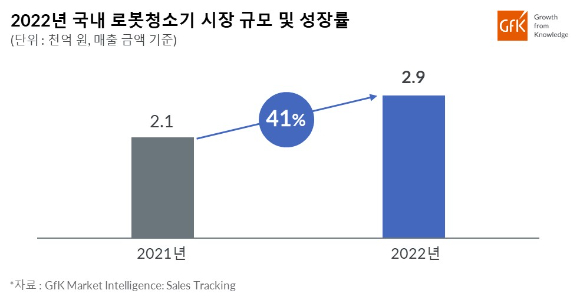 국내 로봇청소기 시장 규모 [사진=GfK]