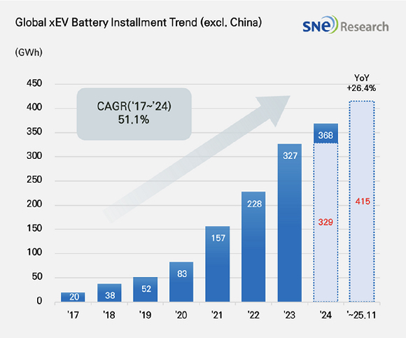 중국 제외 글로벌 전기차 배터리 사용량 추이 [자료=SNE리서치]