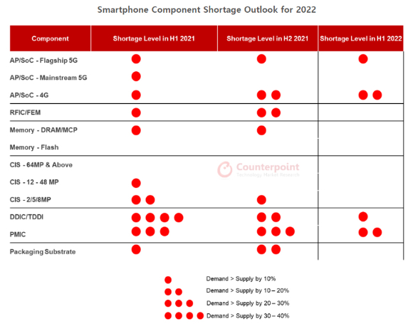 2022년 글로벌 스마트폰 부품 공급 부족 전망 [사진=카운터포인트리서치]