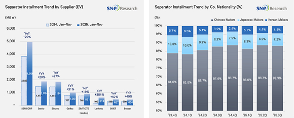 2025년 1&sim;11월 글로벌 전기차(EV) 용 배터리 분리막 적재량 [자료=SNE리서치]
