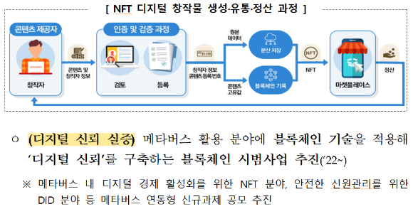 메타버스 플랫폼 성장 기반 조성을 위한 과제로 NFT 생성·거래 활성화, 디지털 신뢰 실증 등이 명시돼 있다.  [사진='메타버스 신산업 선도전략' 발췌]