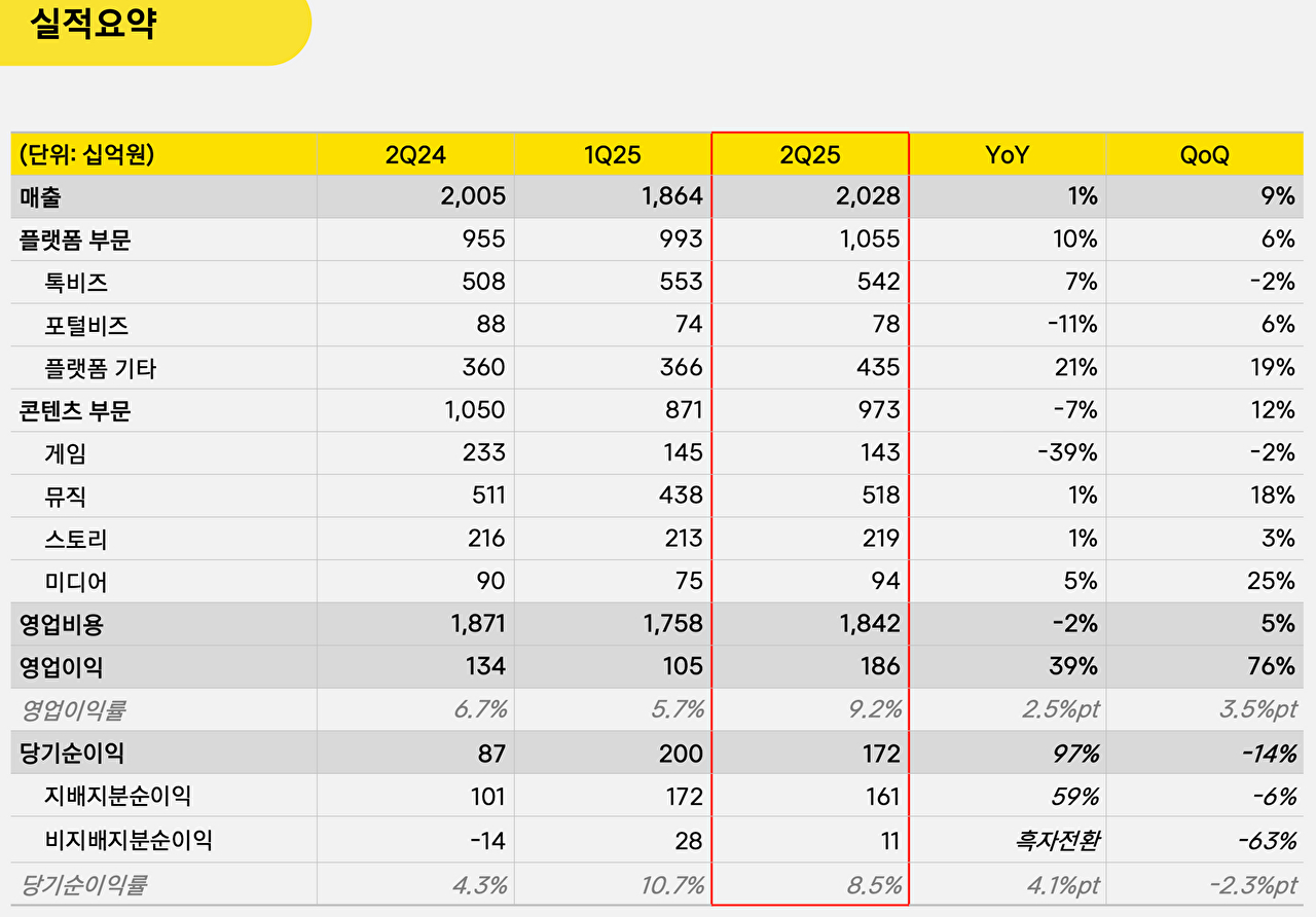 카카오 2025년 2분기 실적 요약 표 [사진=카카오]