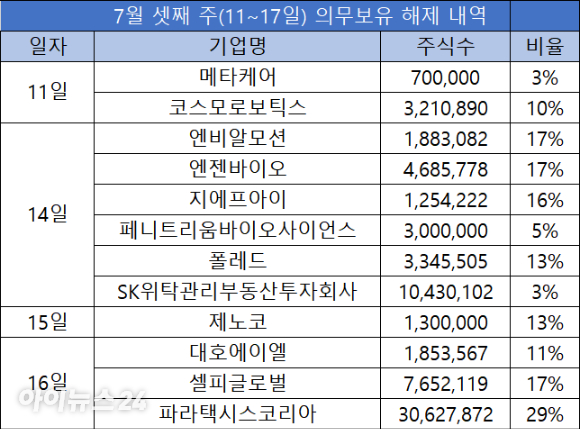 7월 셋째 주 의무보유 해제 내역 [표=한국예탁결제원]