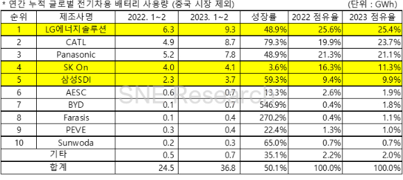 2023년 1∼2월 비(非)중국 시장 전기차 배터리 사용량 [사진=SNE리서치]