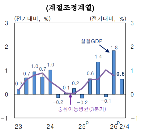 [그래프=한국은행]