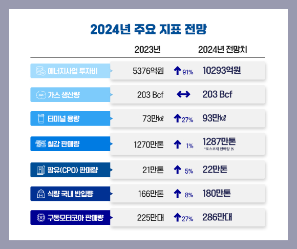 2024년 주요 지표 전망. [사진=포스코인터내셔널]