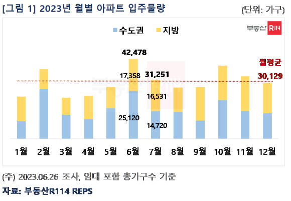 2023년 월별 아파트 입주물량. [사진=부동산R114]