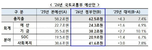 김윤덕 신임 국토교통부 장관이 지난 7월 정부세종청사 대강당에서 열린 취임식에서 취임사를 하고 있다. 2025.7.31 [사진=연합뉴스 ]
