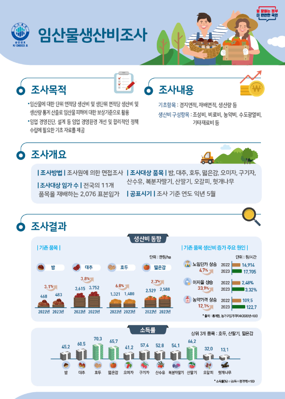 산림청이 밤, 대추 등 주요 임산물 11개 품목에 대해 2023년도 생산비용을 조사한 결과를 발표했다. [사진=산림]