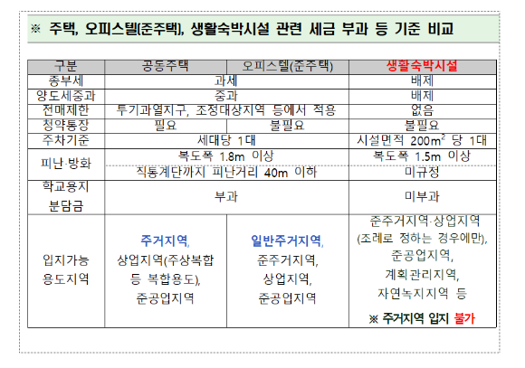 주택, 오피스텔(준주택), 생활숙박시설 관련 세금 부과 등 기준 비교. [사진=국토교통부]