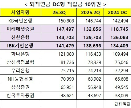 미래에셋증권이 IBK기업은행과 신한은행을 제치고 DC형 적립금 순위 2위로 올라섰다. [사진=금융감독원 연금포털]
