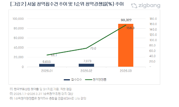 서울 청약 접수건 추이와 1순위 청약 경쟁률(%) 추이. [사진=직방]