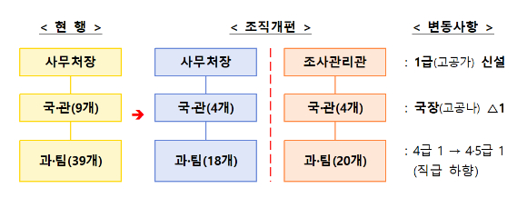 공정거래위원회 조직개편. [사진=공정거래위원회]