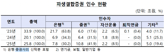 지난해 파생결합증권 인수 주체 현황 [사진=금융감독원]