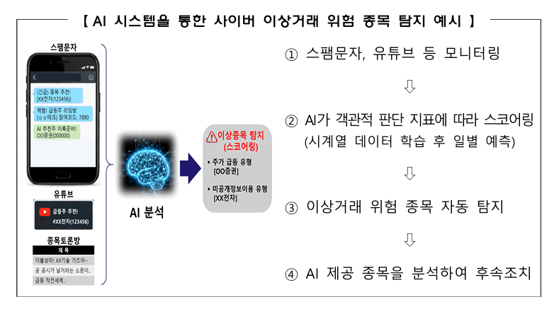 AI 시스템을 통한 사이버 이상거래 위험 종목 탐지 예시. [사진=금융위원회&middot;한국거래소]