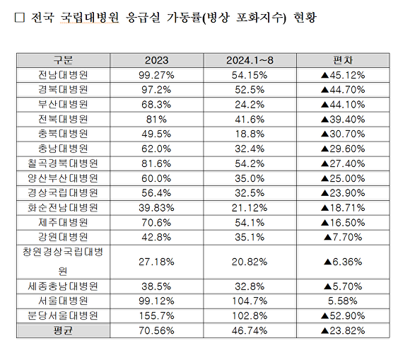 전국 국립대병원 응급실 가동률(병상 포화지수) 현황. [사진=더불어민주당 문정복 국회의원실.]