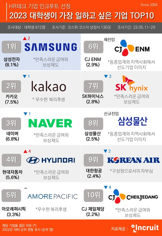 2023 대학생이 꼽은 가장 일하고 싶은 기업 [사진=인크루트]