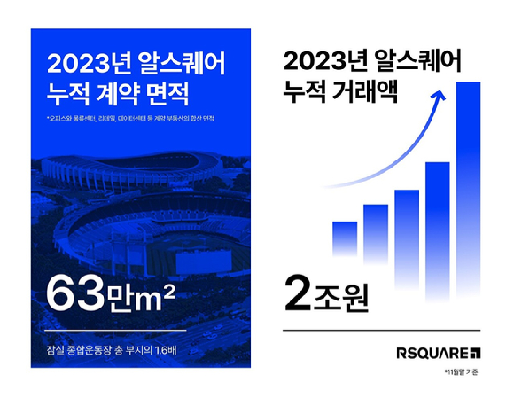 11월 말 기준 알스퀘어 2023년 누적 거래액과 누적 계약 면적 [사진=알스퀘어]