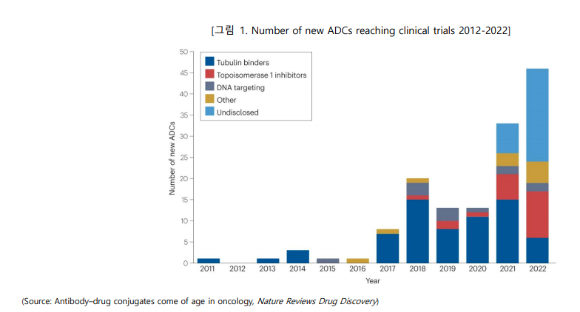 국제적으로 항체약물접합체(ADC) 신규 임상 연구는 2018년을 기점으로 크게 증가하고 있다. 이런 영향으로 국내 업계에서도 ADC 기술 확보에 열을 올리고 있다. 이에 따라 정부도 빅데이터 분석 자료 공유를 통해 기업들을 지원할 계획이다. 사진은 국가신약개발재단에서 발표한 '2023 ADC 기술거래·임상연구 현황'에서 발췌. [사진=국가신약개발재단]