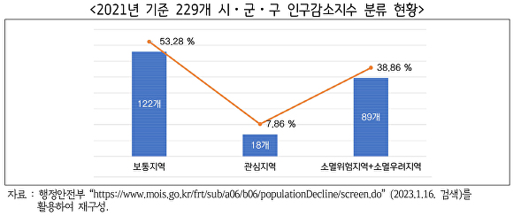 경기도내 지차체 인구감소지수 분류 현황 표. [사진=경기도]