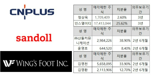 씨엔플러스, 산돌, 윙스풋, 저스템 등의 최대주주 주식이 매각제한에서 풀려서 매물로 출회될 수 있다