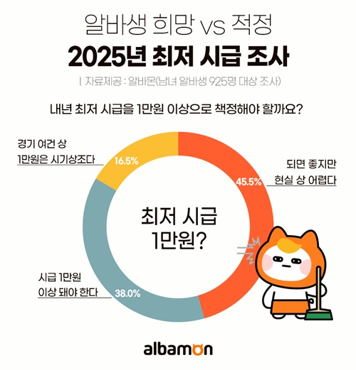 알바몬 '알바생 희망 vs 적정 2025년 최저 시급 조사' 요약. [사진=알바몬]