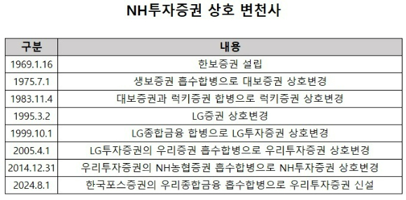 NH투자증권은 한보증권, 대보증권, 럭키증권, LG증권, LG투자증권, 우리투자증권 등 바뀐 상호명이 6개나 된다.  [사진=NH투자증권 사업보고서]