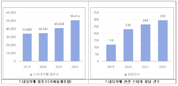 서울시내 스터디카페 점포수와 민원건수. [사진=서울시]