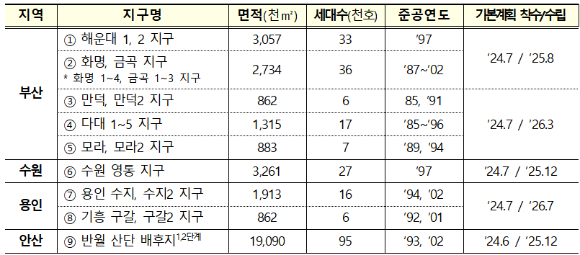 노후계획도시 정비기본계획 수립에 착수하는 9개 지역. [사진=국토부]