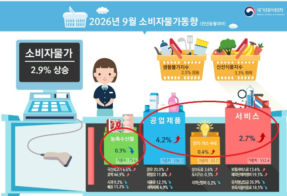 9월 소비자물가 전년 대비 2.9% 상승