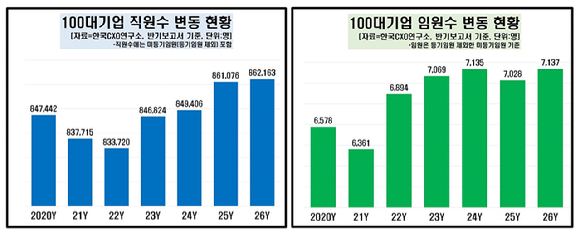 100대 기업 임원 1인당 직원수 현황. [자료=한국CXO연구소]