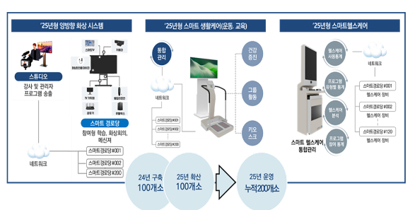 스마트경로당 [사진=인천시]