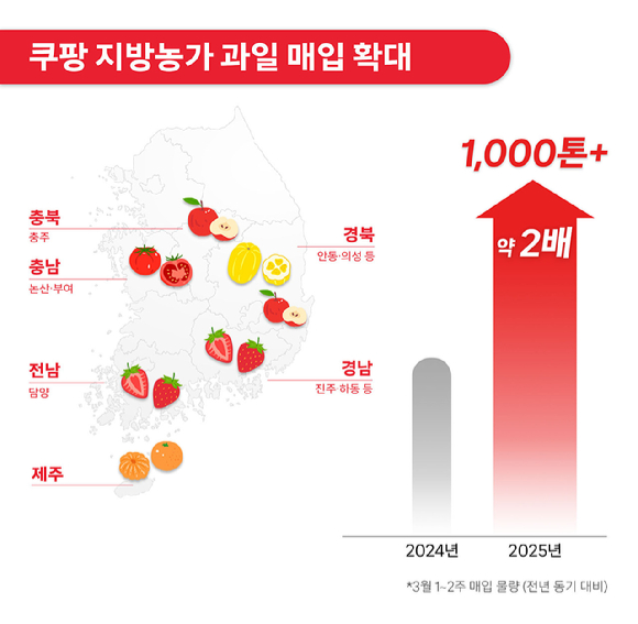 쿠팡의 지방농가 과일 매입 현황. [사진=쿠팡]