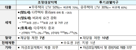 국토교통부·서울특별시·기획재정부·금융위원회·한국은행·금융감독원이 19일 정부서울청사에서 부동산 관계기관 회의를 개최해 '주택시장 안정화 방안'을 논의했다. 사진 왼쪽부터 김소영 금융위원회 부위원장, 오세훈 서울시장, 박상우 국토교통부 장관. [사진=이효정 기자 ]