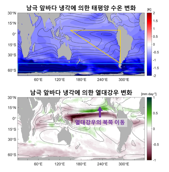 남극 앞바다 냉각에 의한 태평양 수온과 열대강우 변화. 남극 앞바다 냉각(파란색 사각형)은 원격상관을 통해 남태평양에서 삼각형 모양의 냉각 패턴(노란색 삼각형)을 일으킨다(위). 삼각형 모양의 냉각 패턴은 동태평양에서 열대강우를 북쪽으로 이동시킨다(보라색 화살표). 이는 기후 모델에서 남극 앞바다가 지나치게 따듯한 오차를 줄이면 열대강우가 북쪽으로 이동해 열대강우 모의 오차를 줄일 수 있음을 나타낸다(아래). [사진=유니스트]