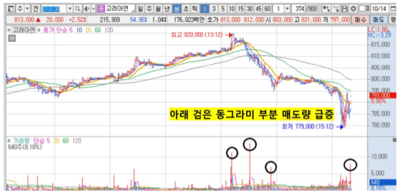 지난 14일 고려아연 주가 분봉 차트. [사진=고려아연]