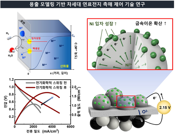 제시한 모델을 통해 최적화한 소재를 연료전지에 적용했다. 전기화학적 스위칭 기법을 통해 이온확산, 입자성장을 극대화했다. 연료전지의 출력밀도가 크게 높아졌다. [사진=인천대]