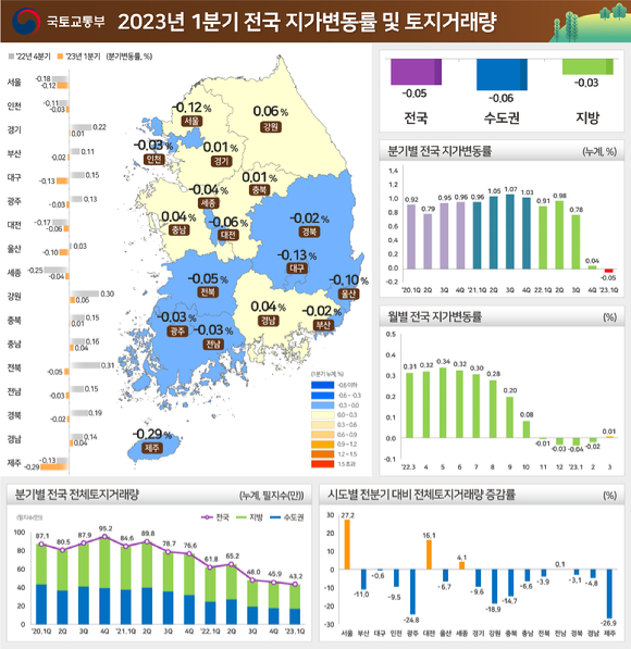 2023년 1분기 전국 지가변동률 및 토지거래량. [사진=국토교통부]