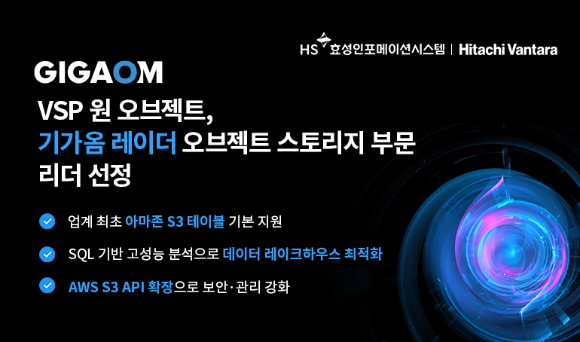HS효성인포메이션시스템은 시장 분석기관 기가옴(GigaOm)이 발표한 최신 ‘오브젝트 스토리지 레이더 보고서’에서 히타치 밴타라의 ‘VSP 원 오브젝트’가 리더로 선정됐다고 28일 밝혔다. [사진= HS효성인포메이션시스템]
