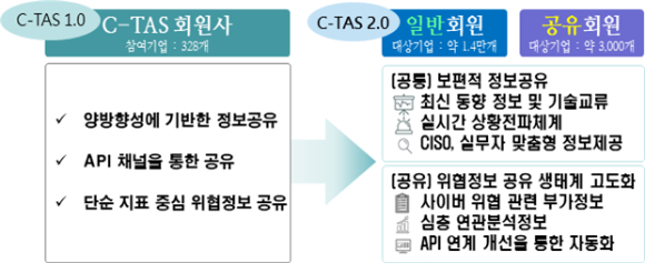 사이버위협정보 공유체계(C-TAS 2.0) 개편 내용 [사진=과학기술정보통신부]