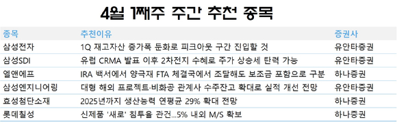 4월 첫째 주 주간 추천 종목. [사진=각 사]