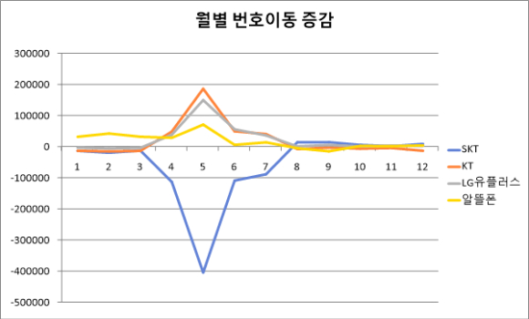 번호이동 증감표 [사진=서효빈 기자]