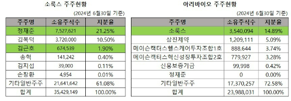 2024년 6월30일 기준 주주현황