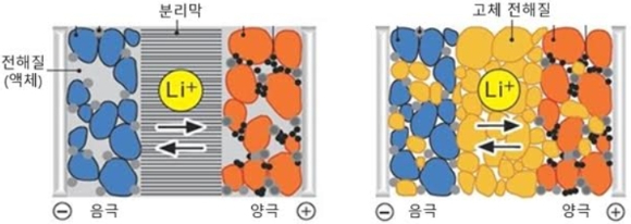 리튬이온 배터리 구조(왼쪽) 전고체 배터리 구조(오른쪽)  [사진=삼성SDI]