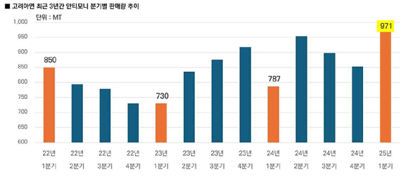 고려아연 최윤범 회장이 온산제련소 내 안티모니 공장을 방문해 생산제품을 둘러보고 있다. [사진=고려아연]