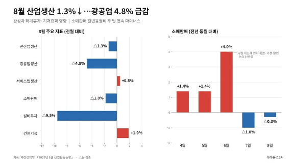 2026년 8월 산업생산 1.3% 감소하고, 소매판매는 2개월 연속 줄었다.