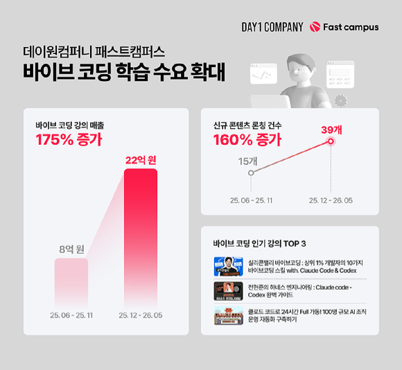 데이원컴퍼니 패스트캠퍼스 '바이브 코딩' 강의 매출↑