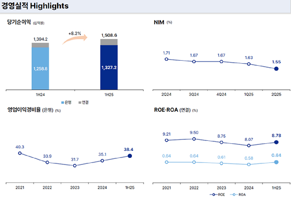 [그래프=IBK기업은행 2025년 상반기 경영실적]