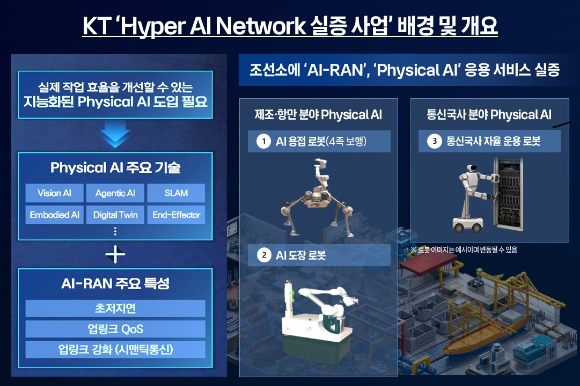 KT가 과학기술정보통신부와 한국지능정보사회진흥원(NIA)이 주관하는 &lsquo;하이퍼 AI 네트워크 기반 조성&rsquo; 사업의 우선협상대상자로 선정됐다. [사진=KT]