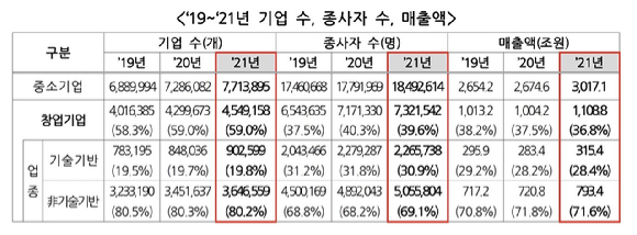 2021년 기준 창업기업실태조사 기업수·종사자수·매출액 표. [사진=중소벤처기업부]